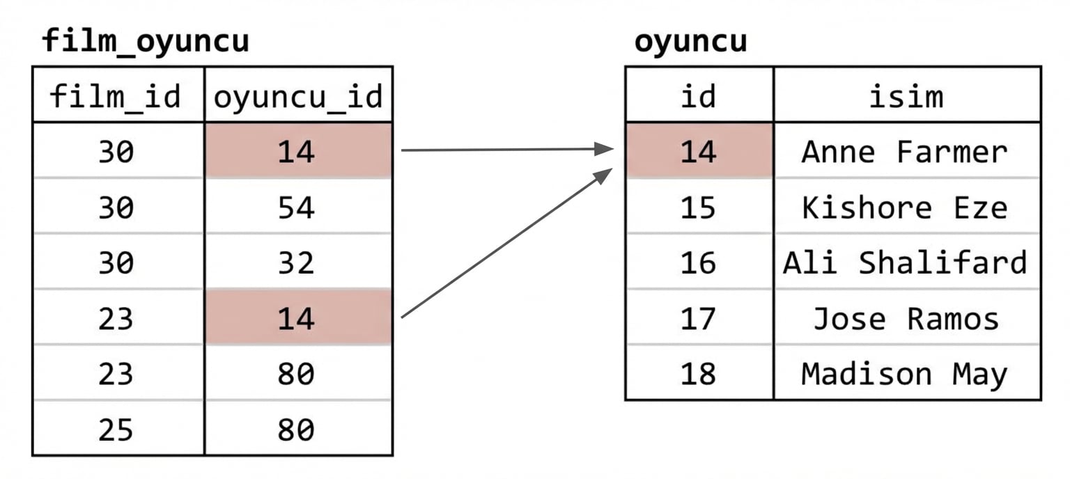 Filmleri oyunculara bağlayan yabancı anahtar örneği