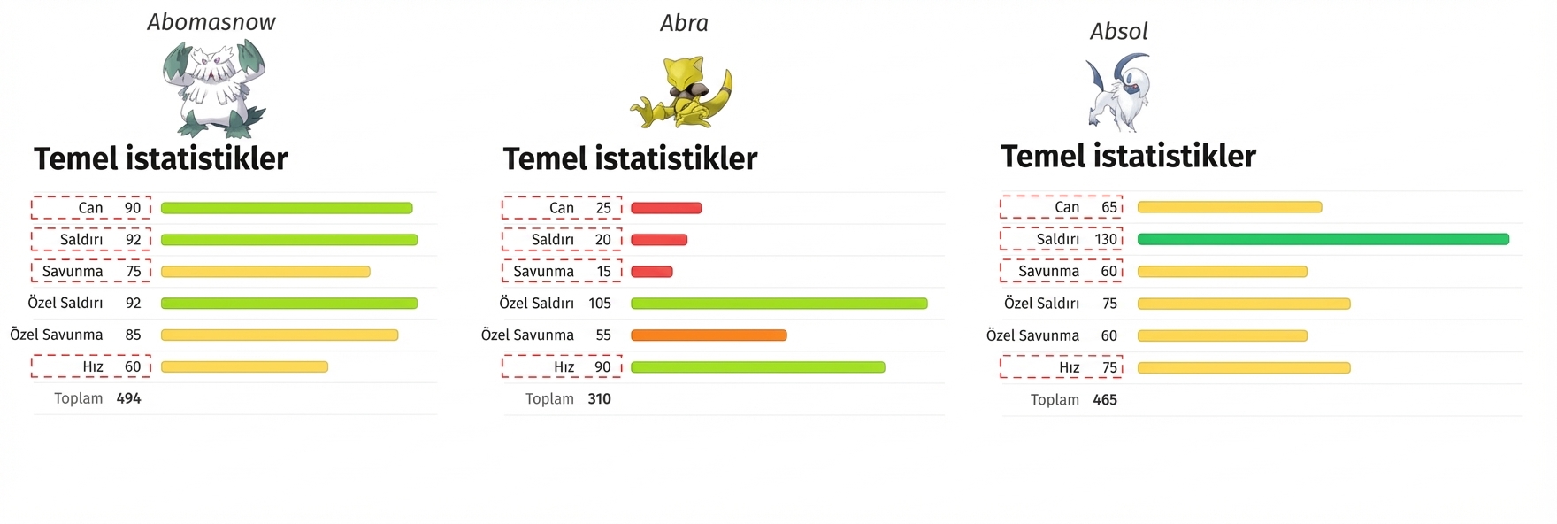 alt=”Abomasnow, Abra ve Absol adlı Pokémon’lar ve bunların Can Puanı, Saldırı, Savunma ve Hız metaverilerinin vurgulanmış hâli”