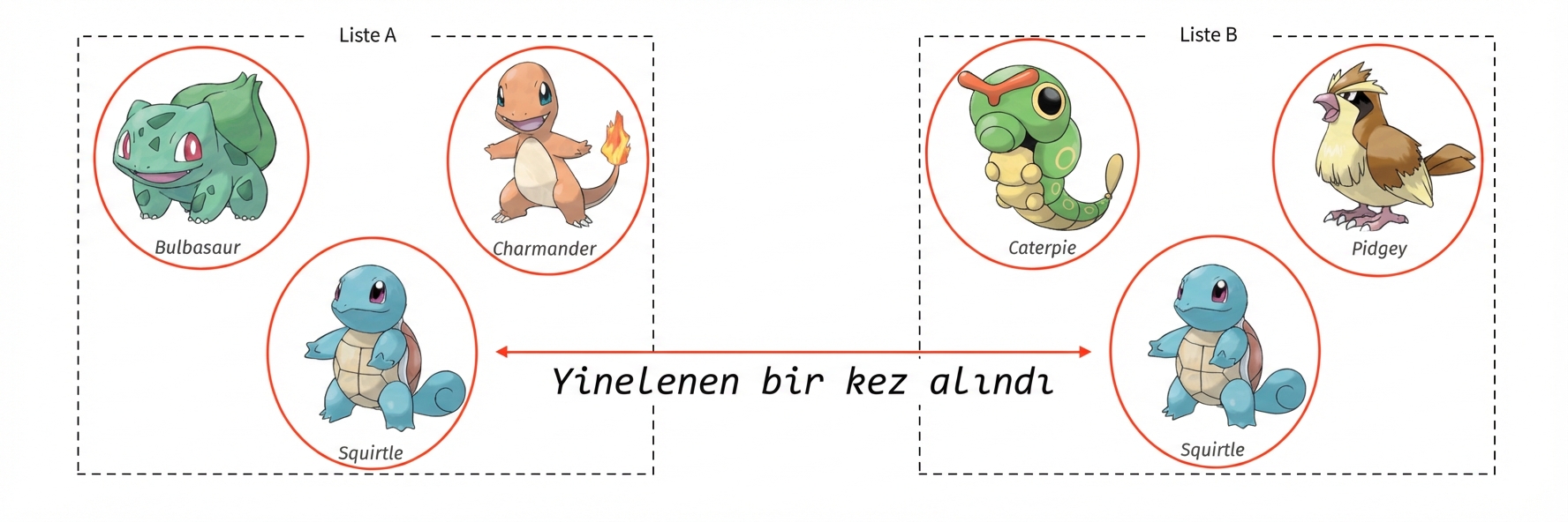 alt=”Bulbasaur, Charmander ve Squirtle Pokémon’ları Küme A’da; Caterpie, Pidgey ve Squirtle ayrı Küme B’de; tüm Pokémon’lar daire içine alınmış ve Squirtle yalnızca bir kez”