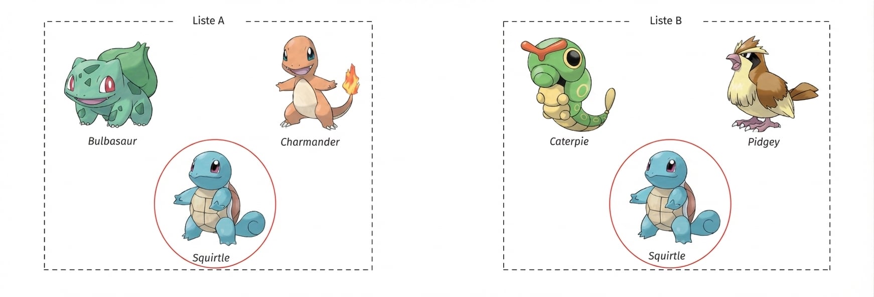 alt=”Bulbasaur, Charmander ve Squirtle Pokémon’ları Liste A’da; Caterpie, Pidgey ve Squirtle ayrı Liste B’de; Squirtle her iki kutuda daire içine alınmış”