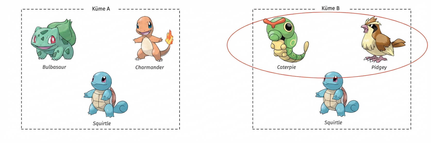 alt=”Bulbasaur, Charmander ve Squirtle Pokémon’ları Küme A başlıklı bir kutuda; Caterpie, Pidgey ve Squirtle ayrı bir kutuda Küme B başlığıyla; Küme B’de Caterpie ve Pidgey daire içine alınmış”