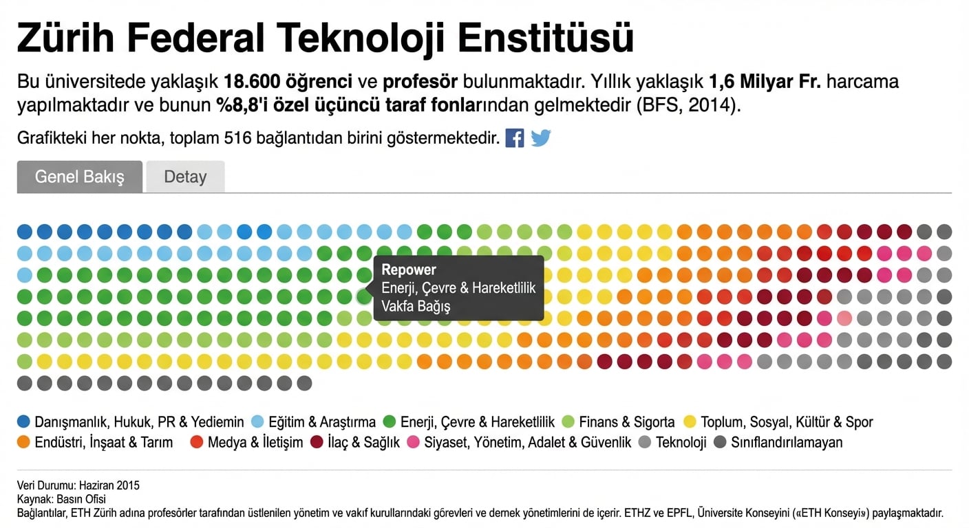 profesörlerin etkileşimli görselleştirmesi