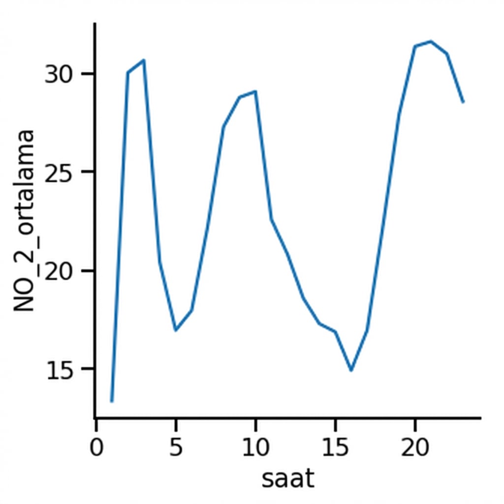 Zamana göre ortalama azot dioksit çizgi grafiği