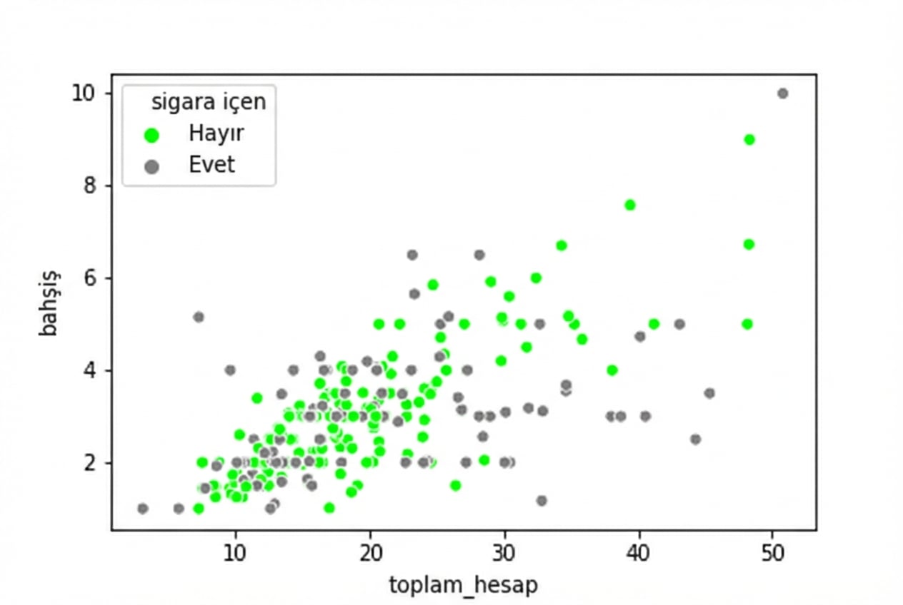Hex renkleriyle saçılım grafiği