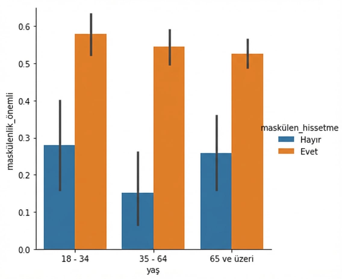 Tonlamalı erkeklik çubuk grafiği