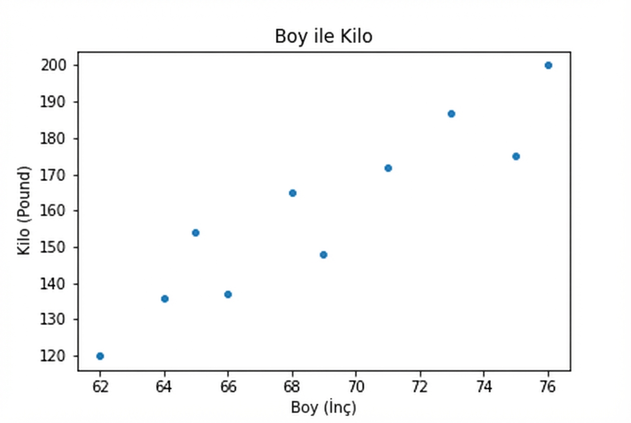 Boy ve kilonun saçılım grafiği
