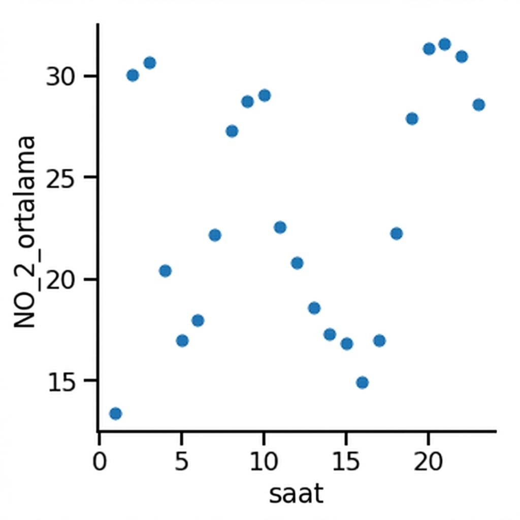 Zamana göre ortalama azot dioksit saçılım grafiği