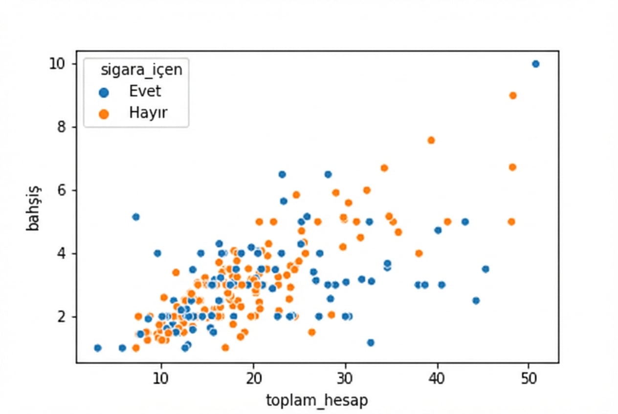 Lejanttaki sırada önce sigara içenler, sonra içmeyenler olan saçılım grafiği