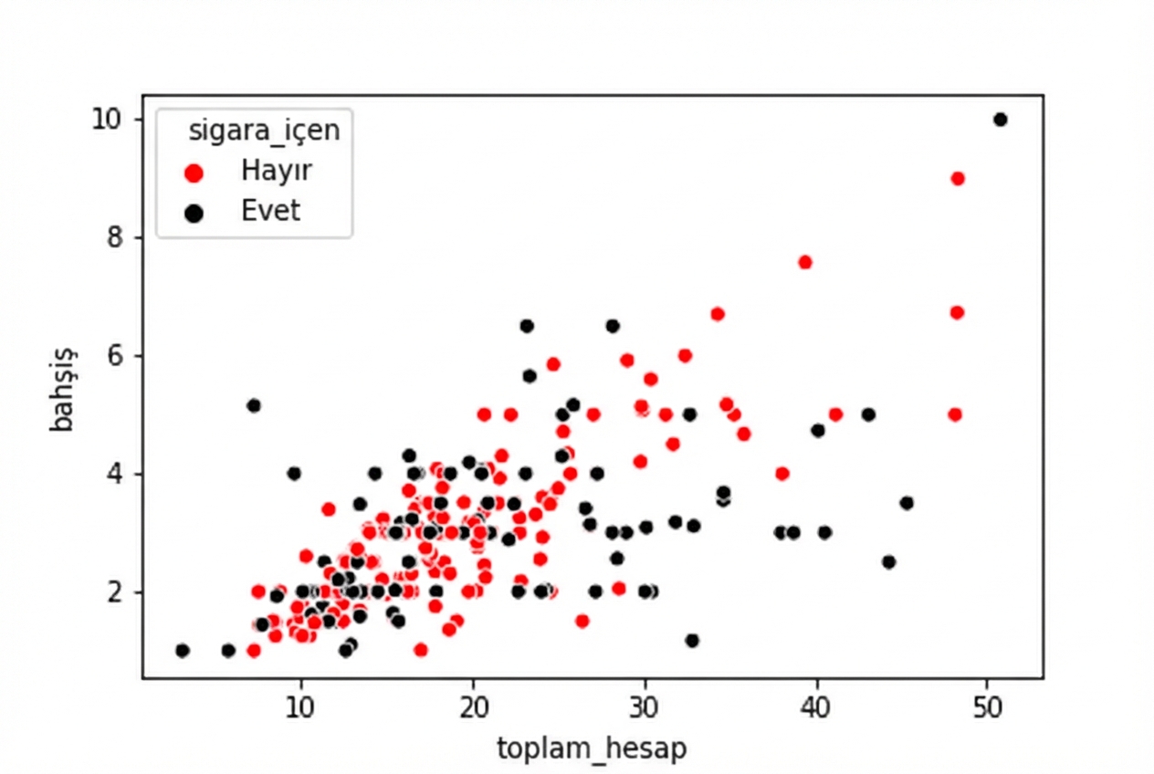 Siyah ve kırmızı hue renkleriyle saçılım grafiği