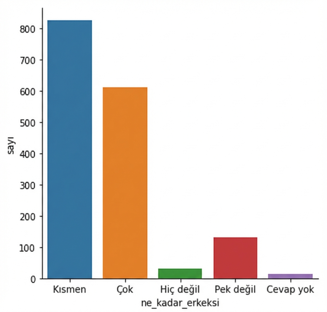Erkeksilik yanıtlarının count plot’u