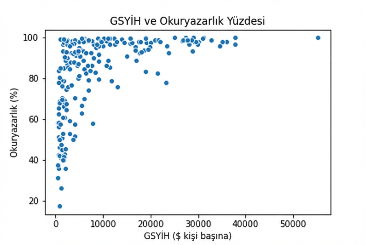 GSYİH ile okuryazarlık oranının saçılım grafiği