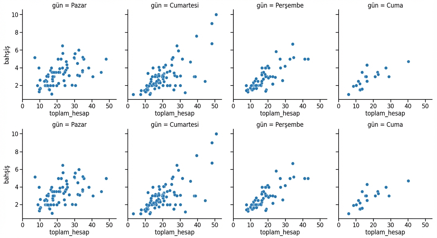 Sütunlarda gün alt grafikleriyle saçılım grafiği