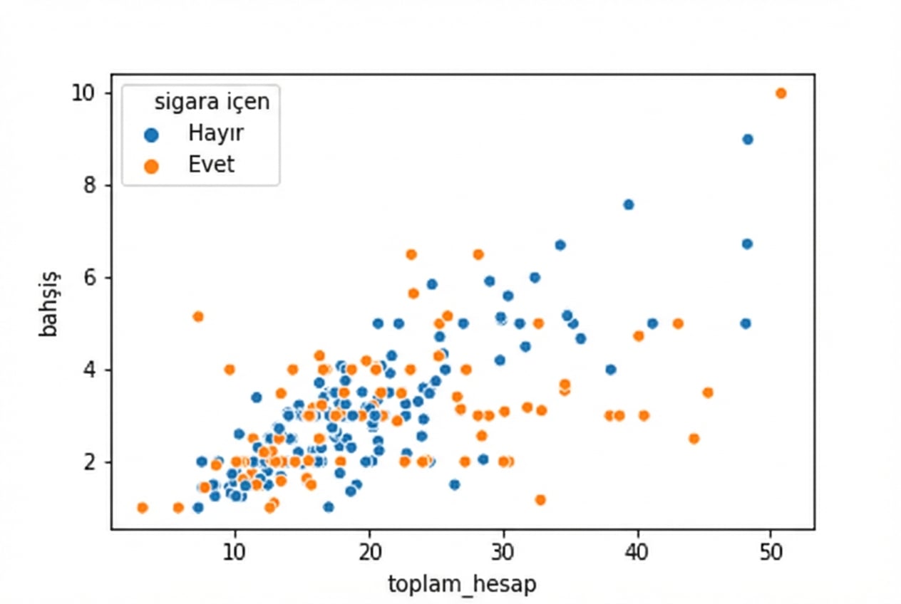 Noktaları sigara içme durumuna göre renklendirilmiş saçılım grafiği