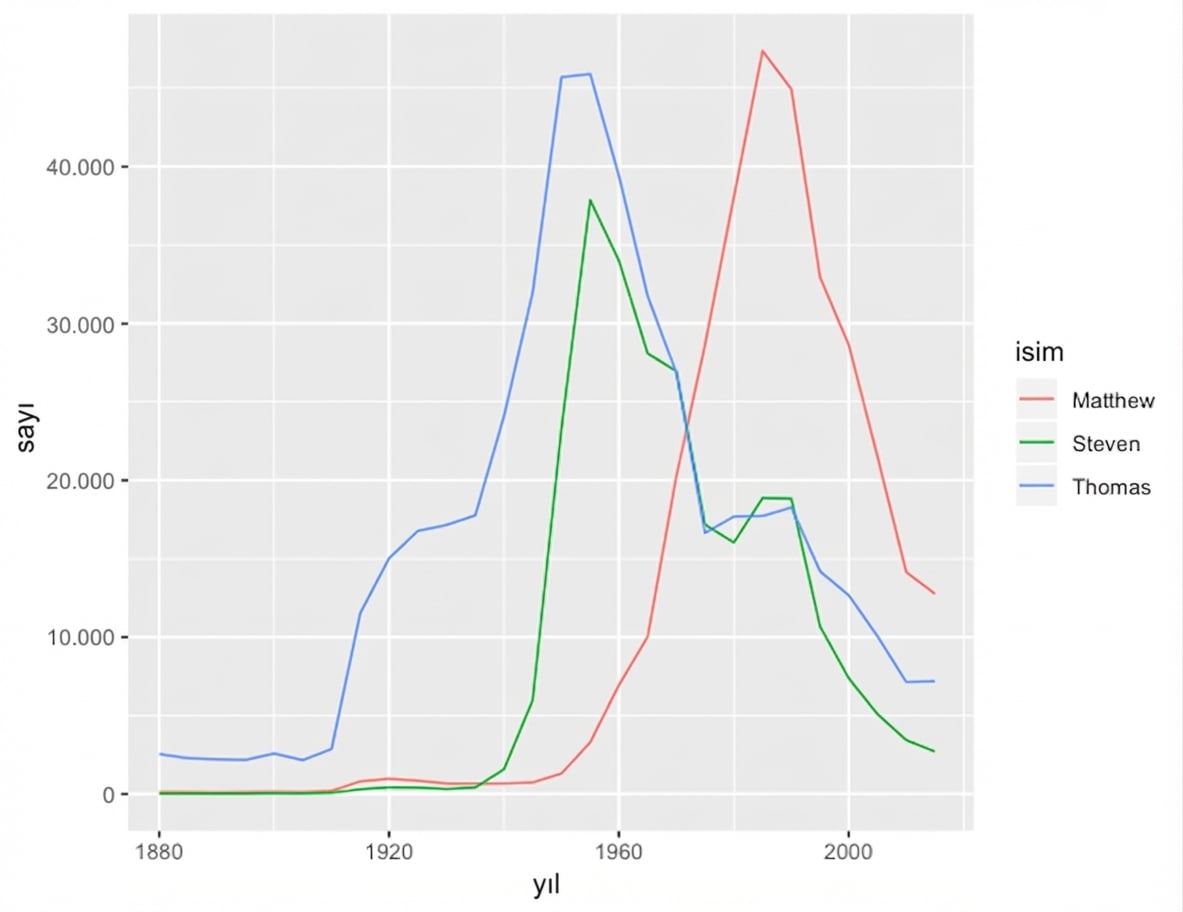seçili-adlar-grafiği