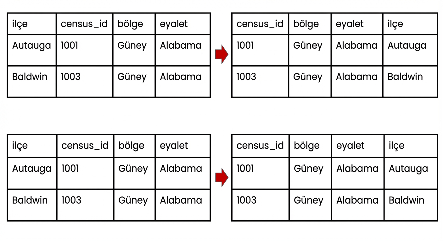 İlk sütunu county olan bir tablo; bu sütun tablonun sonuna taşınmıştır.
