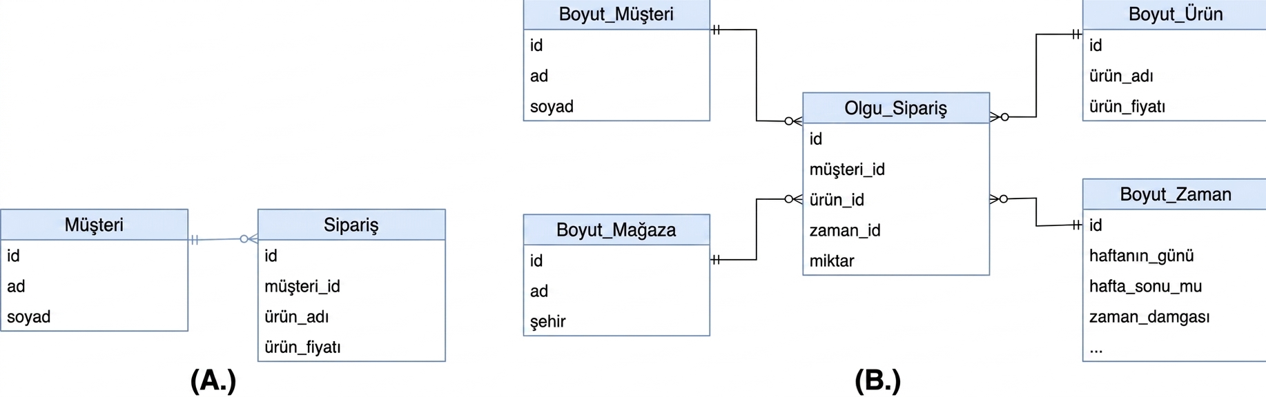 Star Schema Multiple Choice Image