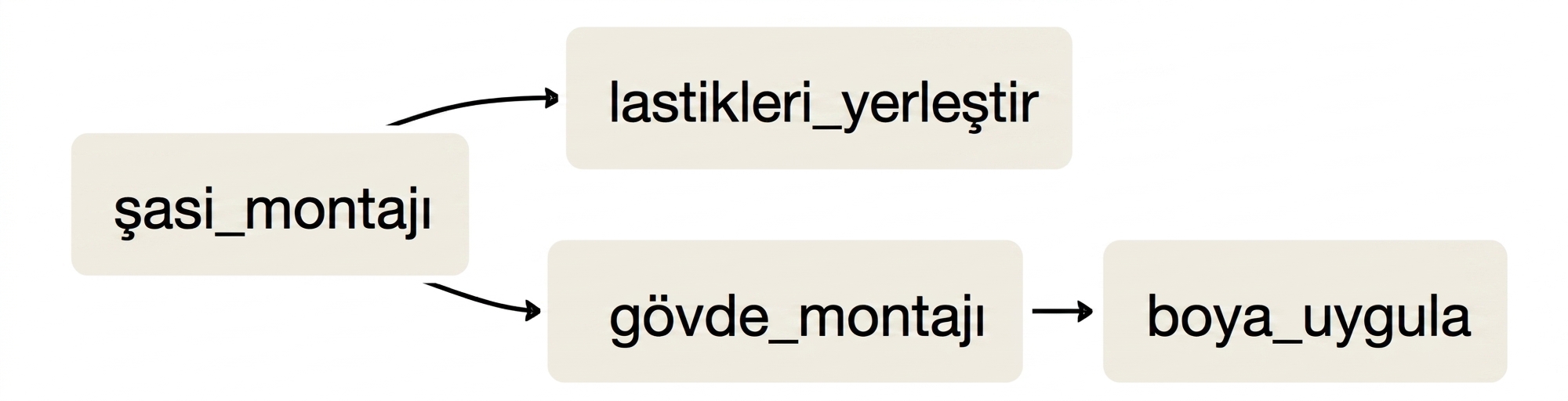 Example DAG