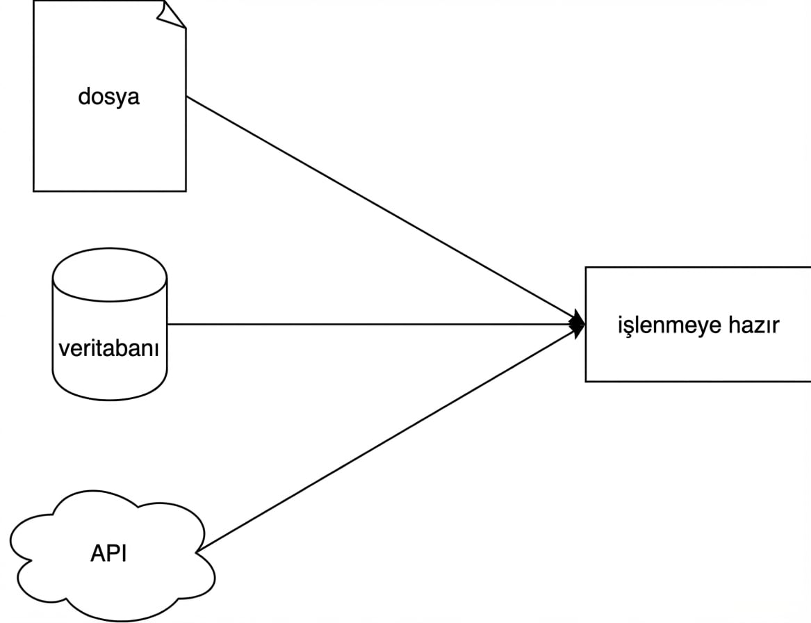 Basit çıkarma aşamasını gösteren diyagram