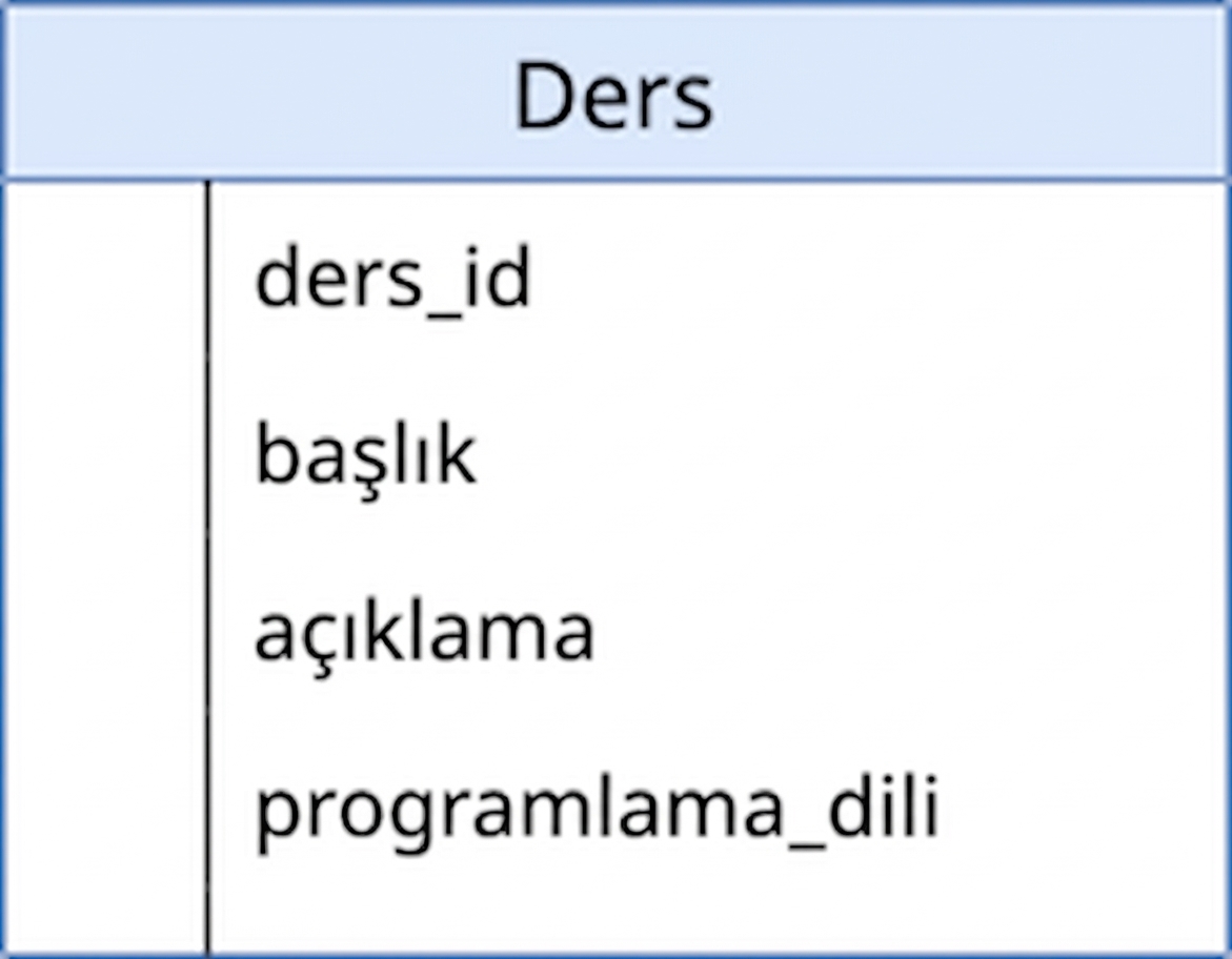 Kurslar tablosunu gösteren diyagram