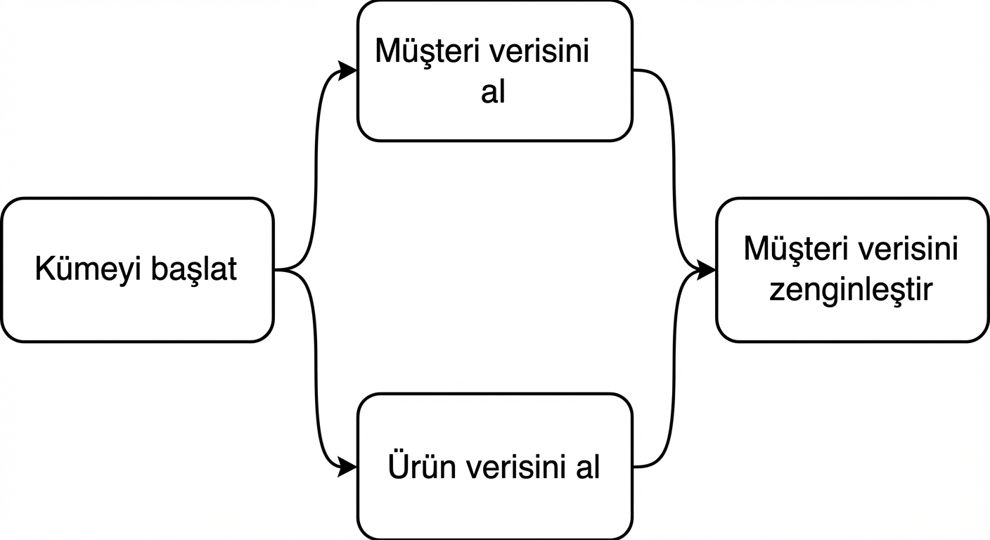 Örnek Airflow DAG'ı