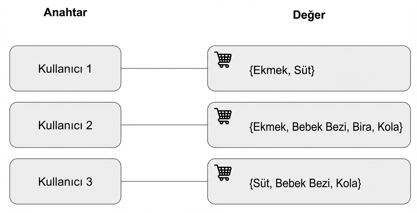 Bir alışveriş sepeti örneğiyle anahtar ve değerleri gösteren diyagram