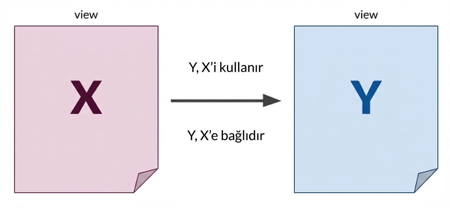 X ve Y görünümlerinin, bağımlılığı gösteren X’ten ve Y’den oklarla diyagramı