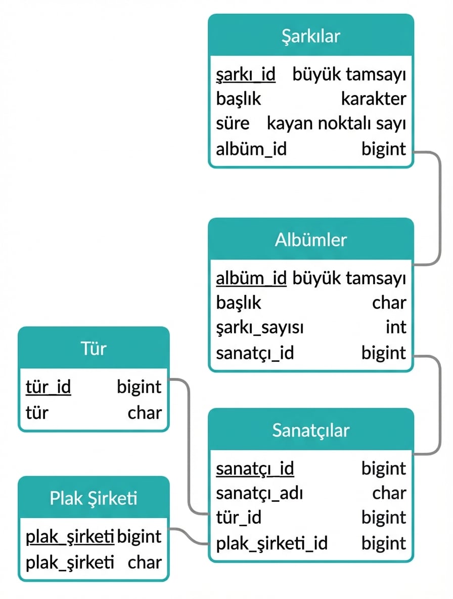 Şarkı örneğinin olası başka bir ER diyagramı