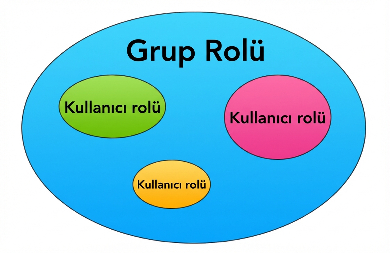 Dış çemberin grup rolü, içteki üç çemberin kullanıcı rolü olduğu rolleri gösteren grafik