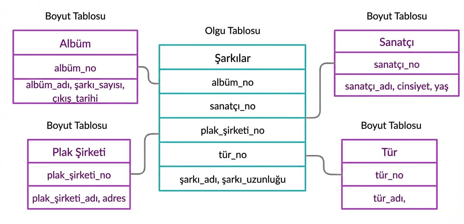 Şarkı örneğinin olgu tablosu ve boyut tabloları