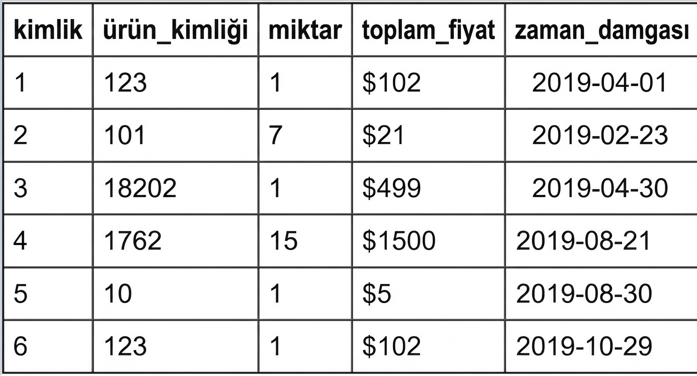 Yatay bölümleme: örnek tablo