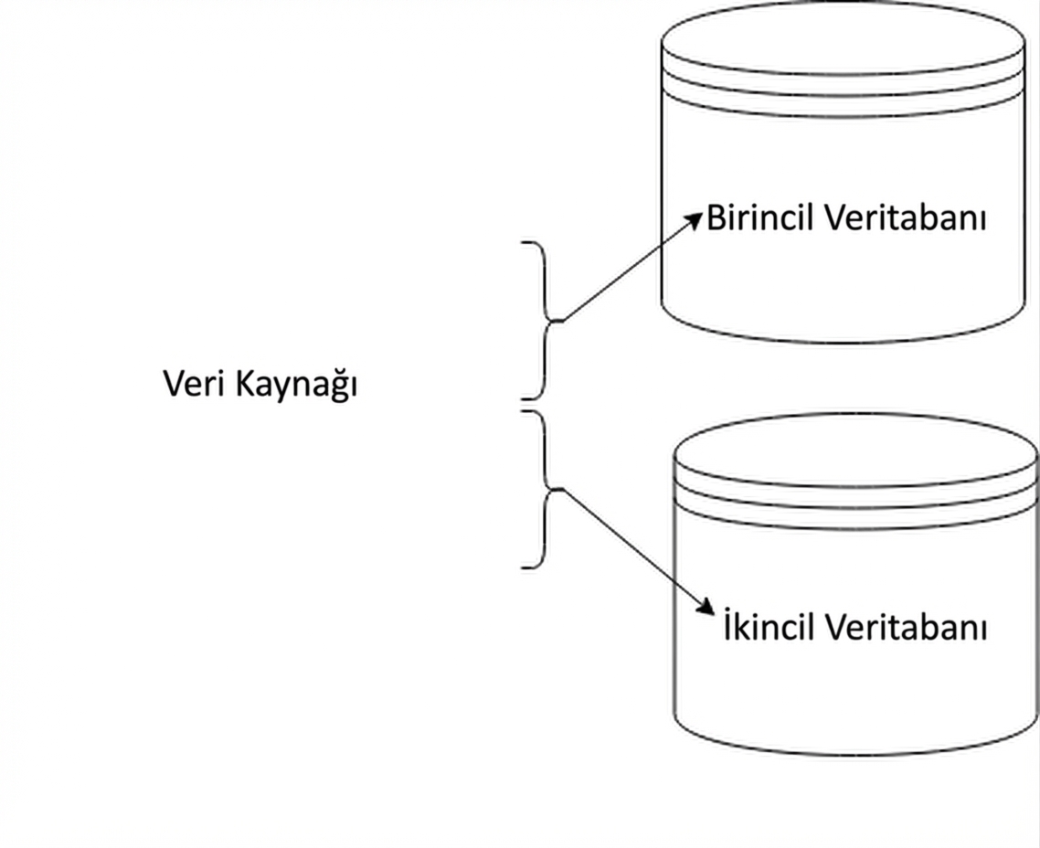Parçalama (sharding)
