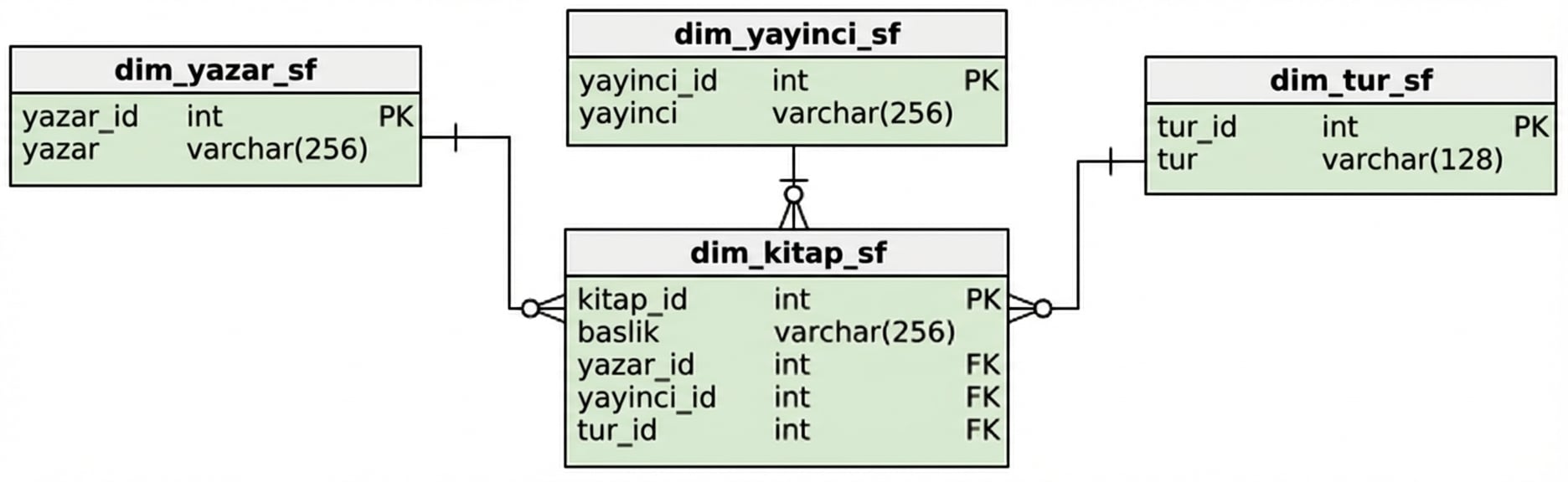 Snowflake şemasının kitap boyutu