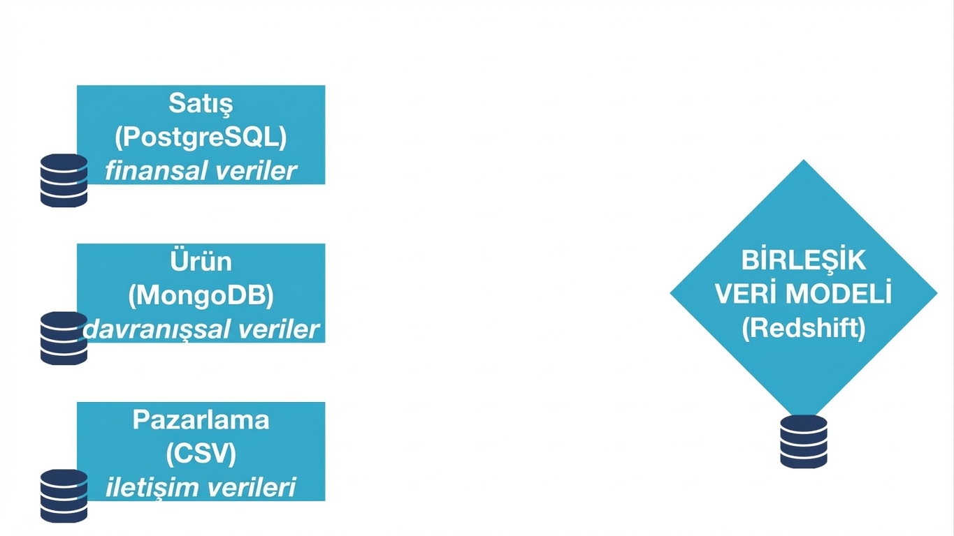 Farklı formatlarda ve bölümlerden üç veri kaynağı, birleşik veri modeline (bir Redshift veri ambarı) bağlı değil