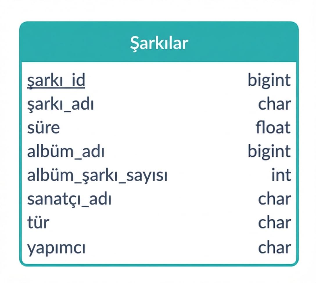 Şarkı örneğinin olası başka bir ER diyagramı