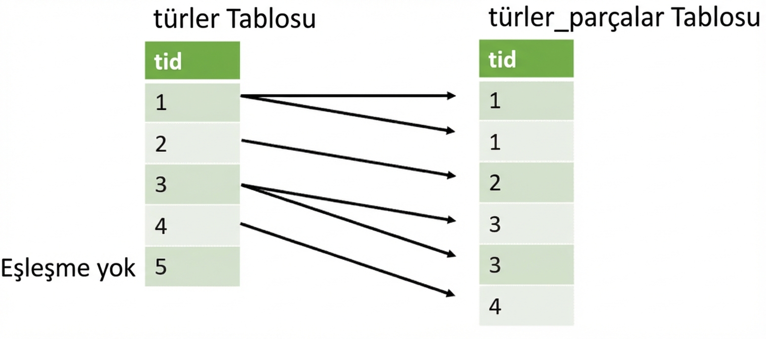 Eşleşen iki gid sütununun görseli