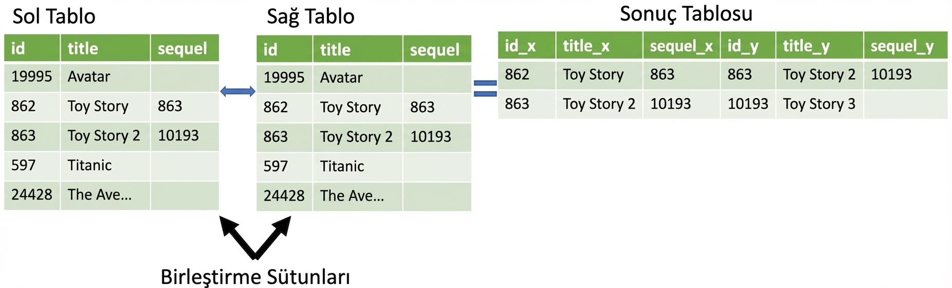 Aynı tablonun iki kopyasının birleştirildiği görsel