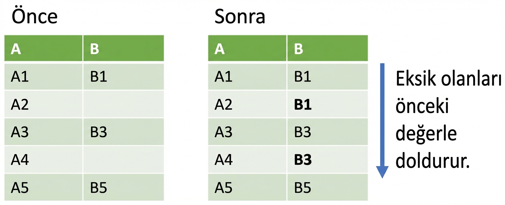 İleri doldurmanın önce/sonra görseli. Bir sütundaki eksik değerler, o sütunun önceki değerleriyle doldurulur.