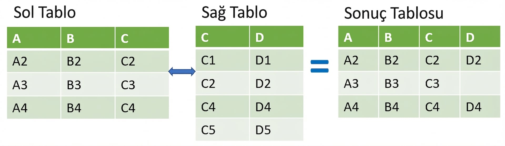 İki tablonun left join ile birleştirilmiş görüntüsü