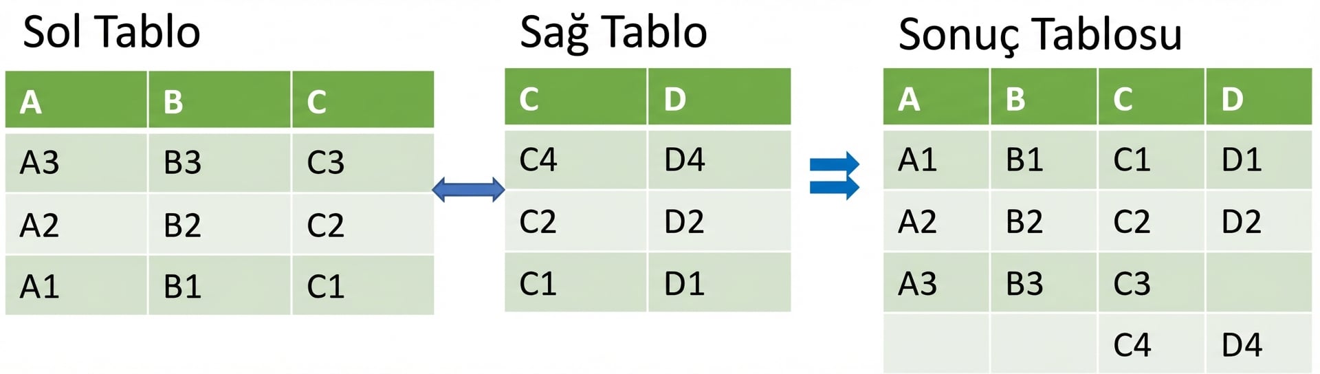 merge_ordered() tablo örneği