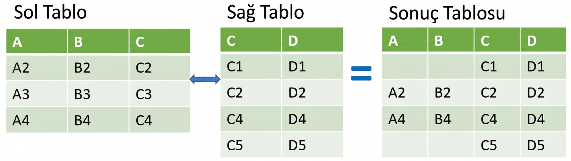 Sağ birleştirme ile birleştirilen iki tablonun görseli