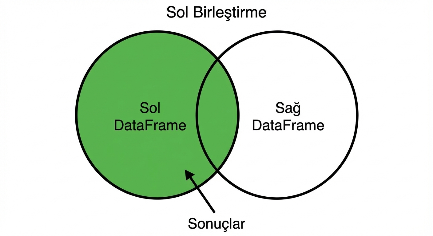 Left join ven diyagramı