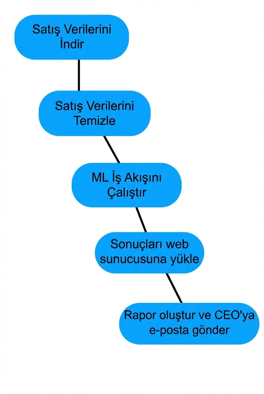 İş akışı örneği