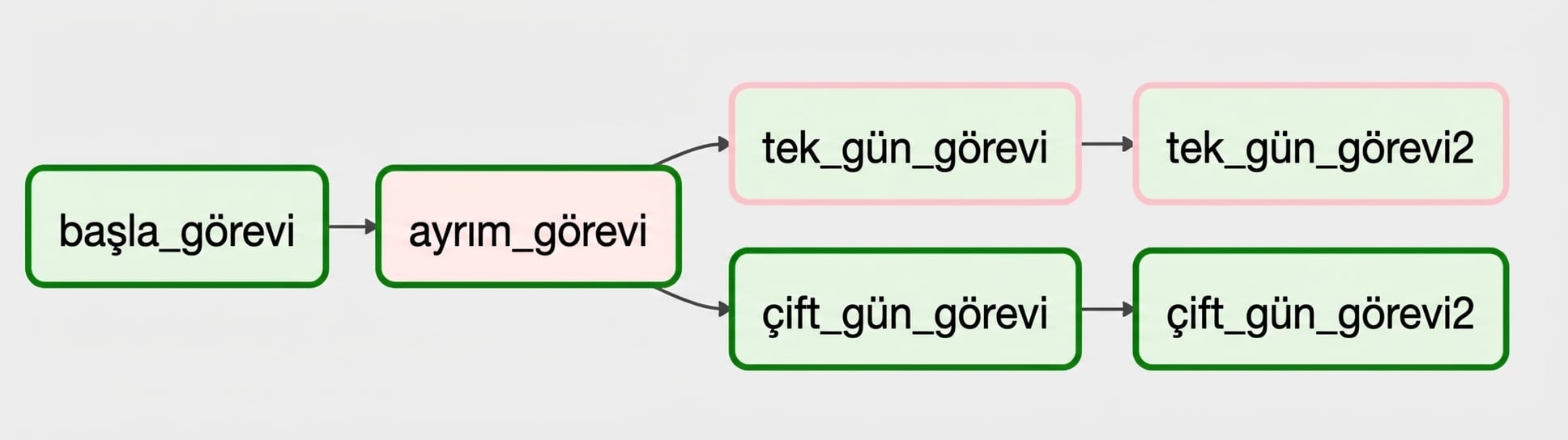 Dallandırma grafik görünümü - çift günler