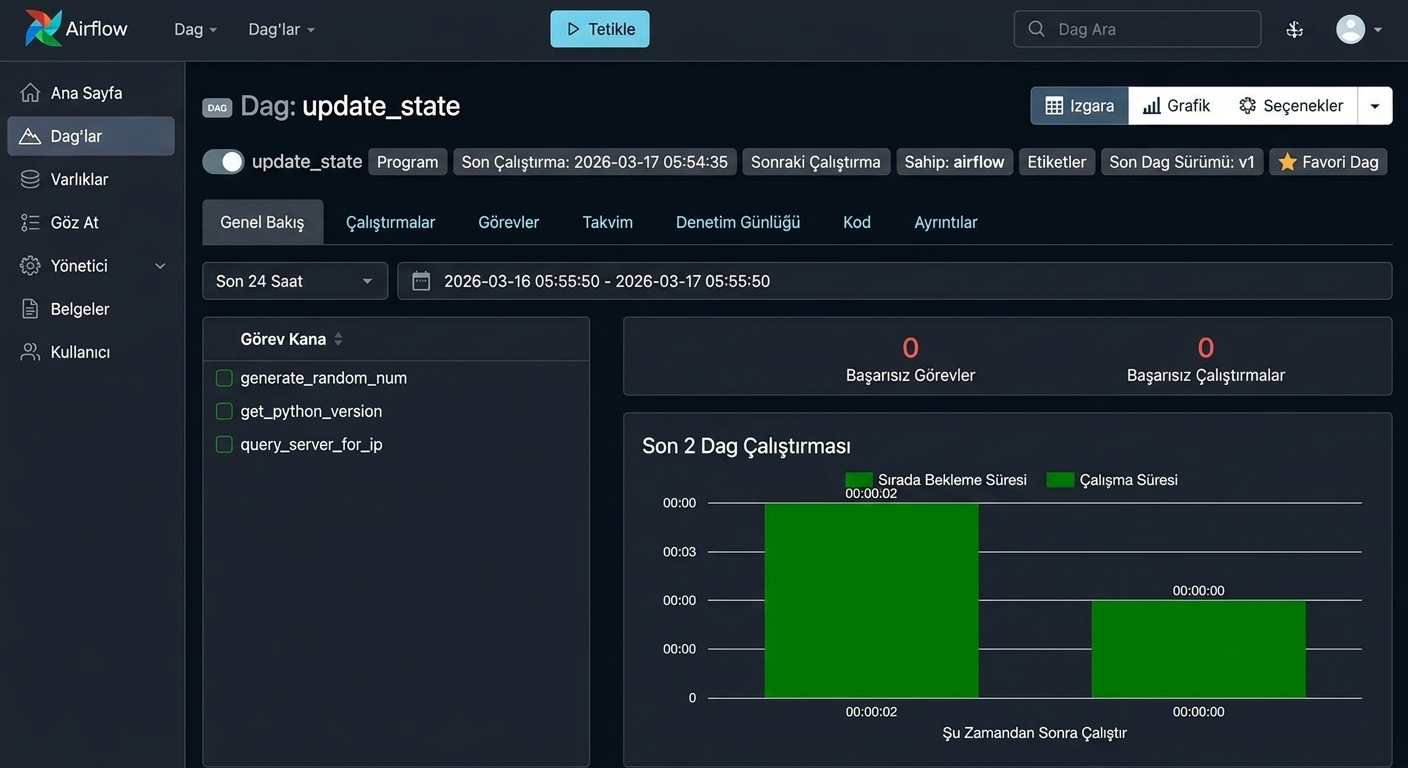update_state DAG’i için Grid, Graph ve Code sekmeleri olan Airflow DAG ayrıntı ızgara görünümü