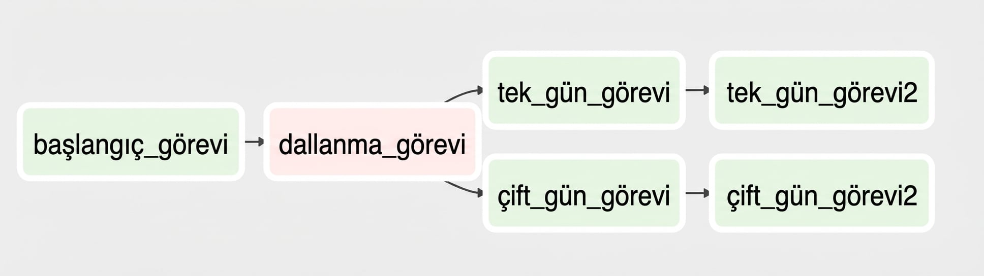 Dallandırma DAG grafik görünümü