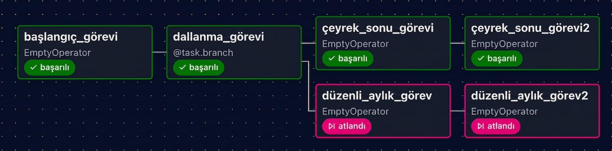 Çeyrek sonu görevlerinin çalışıp aylık görevlerin atlandığı Airflow grafik görünümü