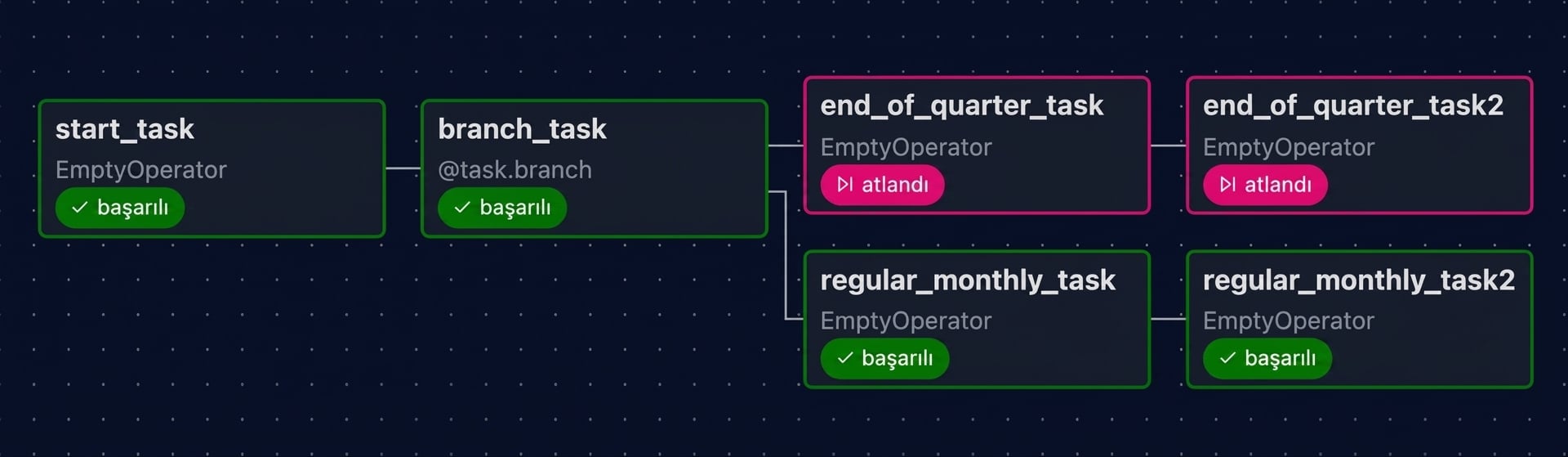 Aylık görevlerin çalışıp çeyrek sonu görevlerinin atlandığı Airflow grafik görünümü