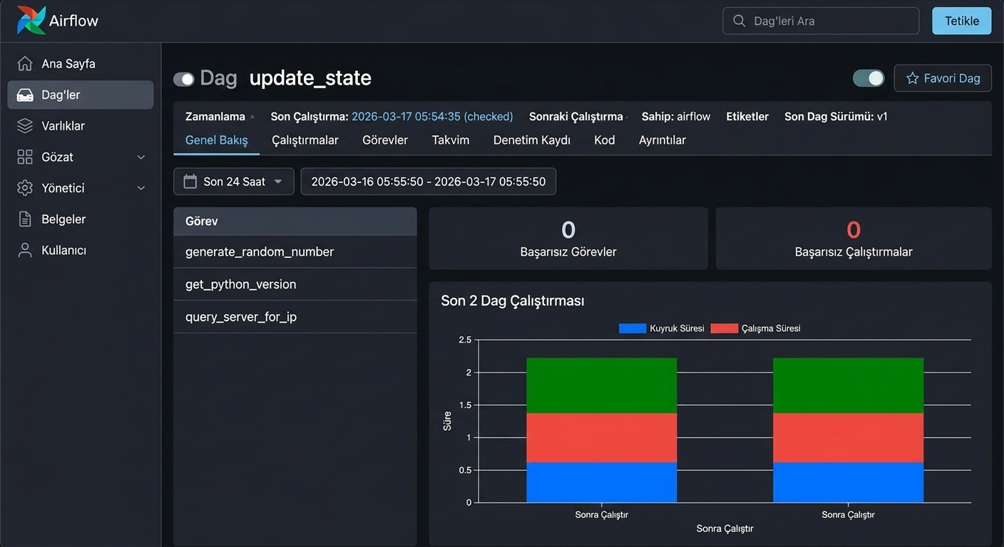 update_state’ın adlandırılmış üç görevini gösteren Airflow DAG ızgara görünümü