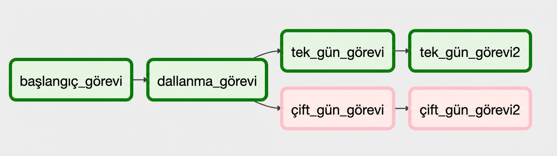 Dallandırma grafik görünümü - tek günler