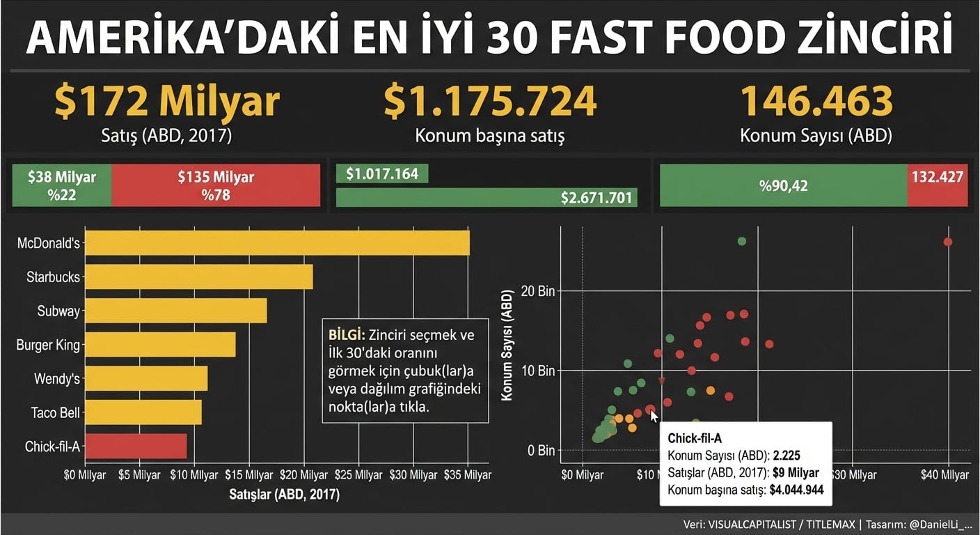 ABD'deki en büyük 30 fast food zinciri